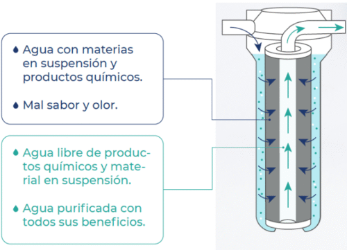 sistema fou beber agua del grifo